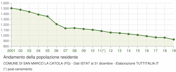 grafico andamento popolazione san marco la catola